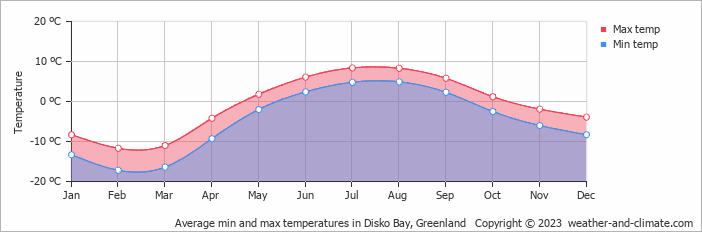 Average monthly minimum and maximum temperature in Disko Bay, Greenland